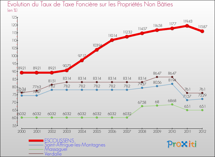 Evolution du taux de la taxe foncière sur les immeubles et terrains non batis pour ESCOUSSENS et les communes proches de 2000 à 2012 Comparaison des taux de la taxe foncière sur les immeubles et terrains non batis pour ESCOUSSENS et les communes voisines de 2000 à 2012