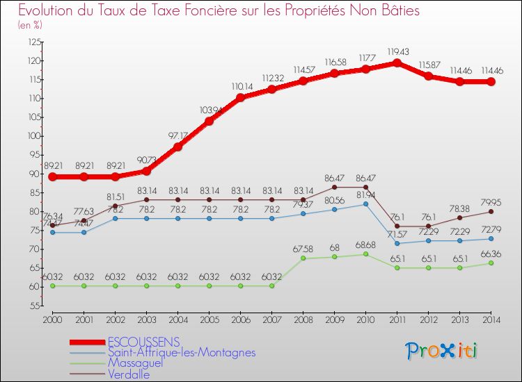 Evolution du taux de la taxe foncière sur les immeubles et terrains non batis pour ESCOUSSENS et les communes proches de 2000 à 2014 Comparaison des taux de la taxe foncière sur les immeubles et terrains non batis pour ESCOUSSENS et les communes voisines de 2000 à 2014