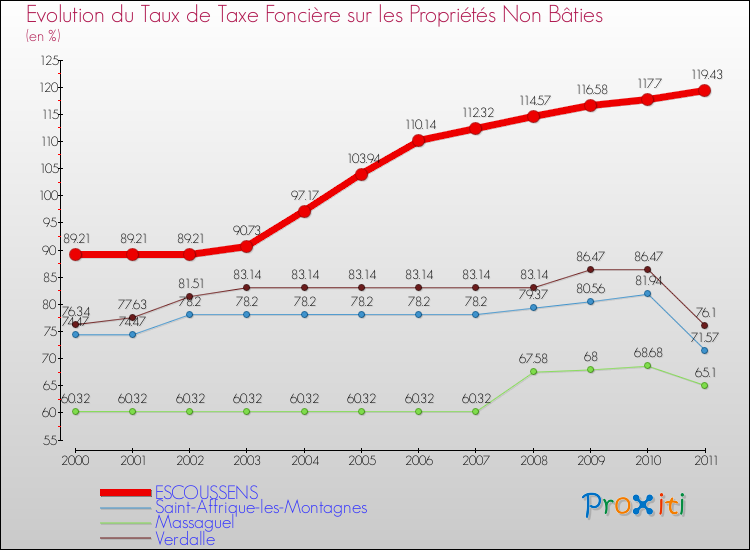 Evolution du taux de la taxe foncière sur les immeubles et terrains non batis pour ESCOUSSENS et les communes proches Comparaison des taux de la taxe foncière sur les immeubles et terrains non batis pour ESCOUSSENS et les communes voisines