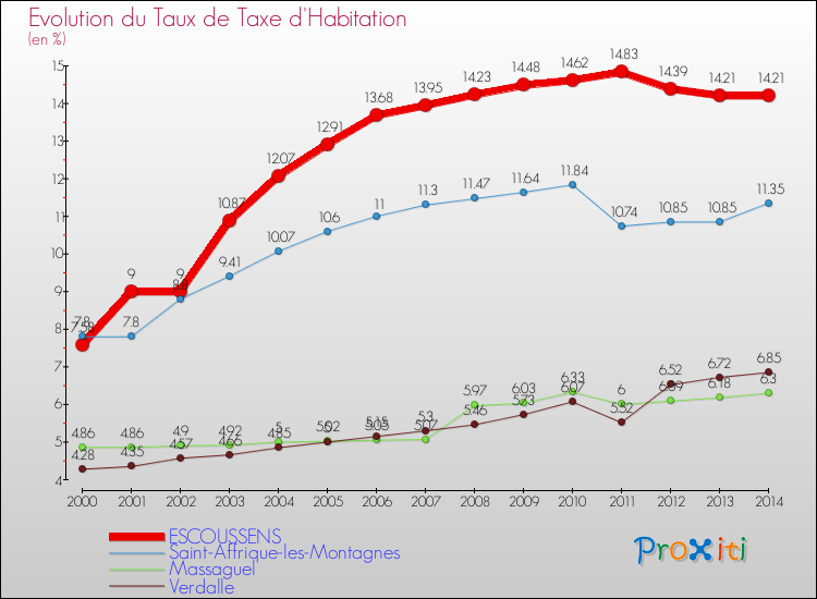 Evolution du taux de la taxe d'habitation pour ESCOUSSENS et les communes proches de 2000 à 2014 Comparaison des taux de la taxe d'habitation pour ESCOUSSENS et les communes voisines de 2000 à 2014