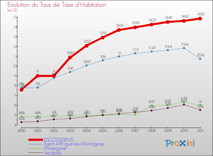 Evolution du taux de la taxe d'habitation pour ESCOUSSENS et les communes proches Comparaison des taux de la taxe d'habitation pour ESCOUSSENS et les communes voisines