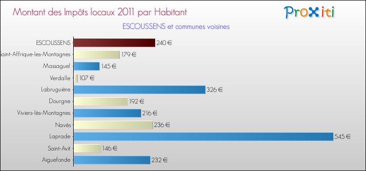 Montant des impôts locaux par Habitant pour ESCOUSSENS et les communes proches Comparaison des impôts locaux par habitant pour ESCOUSSENS et les communes voisines
