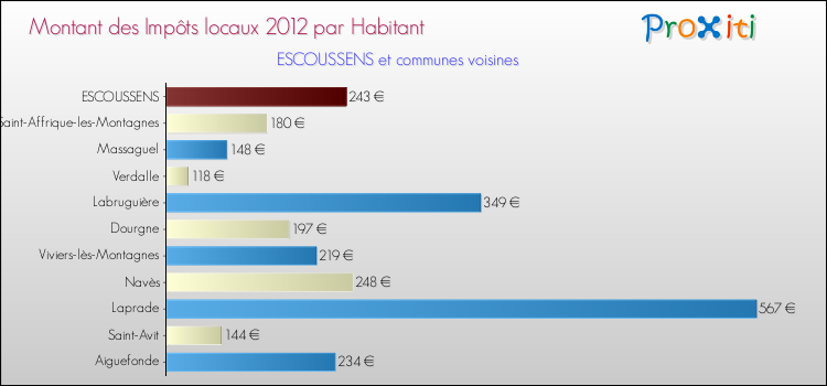 Montant des impôts locaux par Habitant pour ESCOUSSENS et les communes proches Comparaison des impôts locaux par habitant pour ESCOUSSENS et les communes voisines