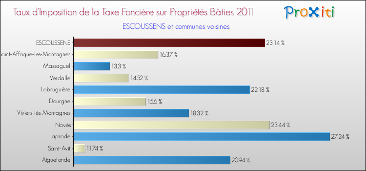 Taux d'imposition de la taxe foncière sur le bati 2011 pour ESCOUSSENS et les communes proches Comparaison des taux d'imposition de la taxe foncière sur le bati 2011 pour ESCOUSSENS et les communes voisines