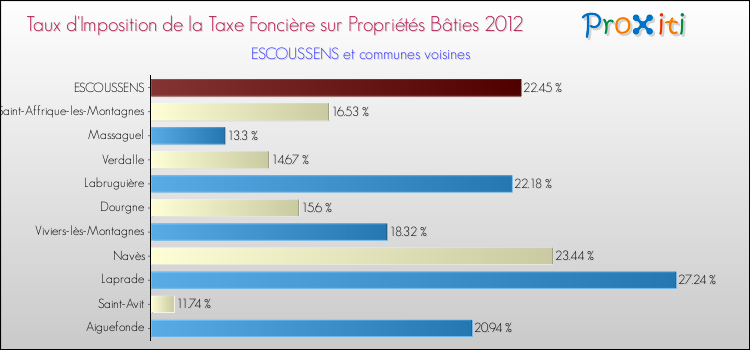 Taux d'imposition de la taxe foncière sur le bati 2012 pour ESCOUSSENS et les communes proches Comparaison des taux d'imposition de la taxe foncière sur le bati 2012 pour ESCOUSSENS et les communes voisines