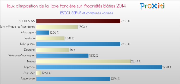 Taux d'imposition de la taxe foncière sur le bati 2014 pour ESCOUSSENS et les communes proches Comparaison des taux d'imposition de la taxe foncière sur le bati 2014 pour ESCOUSSENS et les communes voisines