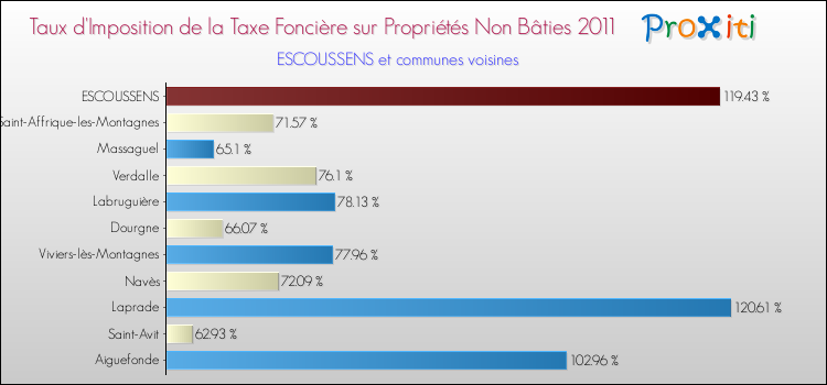 Taux d'imposition de la taxe foncière sur les immeubles et terrains non batis 2011 pour ESCOUSSENS et les communes proches Comparaison des taux d'imposition de la taxe foncière sur les immeubles et terrains non batis 2011 pour ESCOUSSENS et les communes voisines