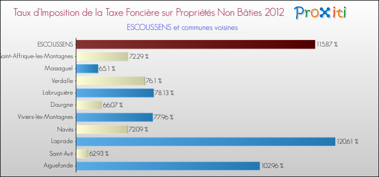 Taux d'imposition de la taxe foncière sur les immeubles et terrains non batis 2012 pour ESCOUSSENS et les communes proches Comparaison des taux d'imposition de la taxe foncière sur les immeubles et terrains non batis 2012 pour ESCOUSSENS et les communes voisines