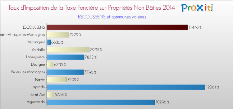 Taux d'imposition de la taxe foncière sur les immeubles et terrains non batis 2014 pour ESCOUSSENS et les communes proches Comparaison des taux d'imposition de la taxe foncière sur les immeubles et terrains non batis 2014 pour ESCOUSSENS et les communes voisines