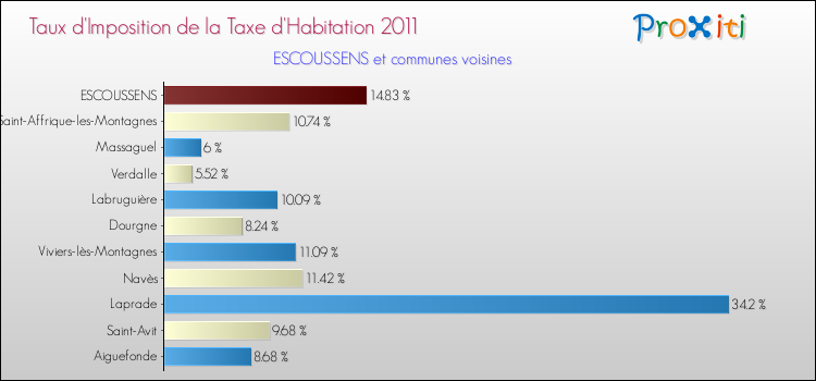 Taux d'imposition de la taxe d'habitation 2011 pour ESCOUSSENS et les communes proches Comparaison des taux d'imposition de la taxe d'habitation 2011 pour ESCOUSSENS et les communes voisines