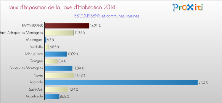 Taux d'imposition de la taxe d'habitation 2014 pour ESCOUSSENS et les communes proches Comparaison des taux d'imposition de la taxe d'habitation 2014 pour ESCOUSSENS et les communes voisines