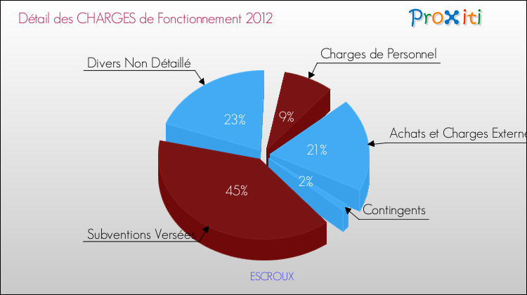 Décomposition des Charges de Fonctionnement 2012 de la commune de ESCROUX Charges de Fonctionnement 2012 pour la commune de ESCROUX