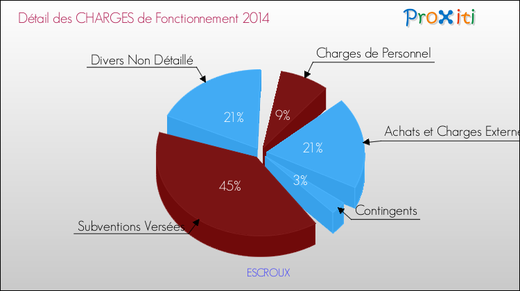 Décomposition des Charges de Fonctionnement 2014 de la commune de ESCROUX Charges de Fonctionnement 2014 pour la commune de ESCROUX