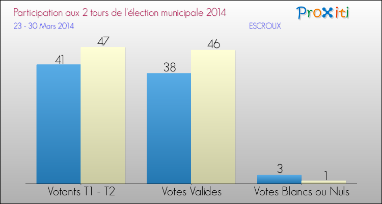 Participation comparée des 2 tours des Elections Municipales 2014 de la commune de ESCROUX Elections Municipales 2014 - Participation comparée des 2 tours pour la commune de ESCROUX