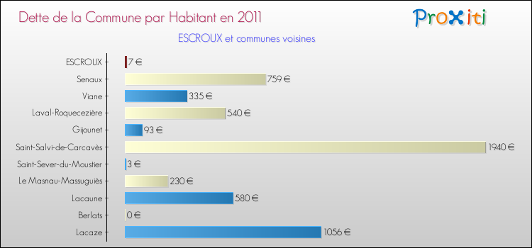 Dette par habitant de la commune en 2011 pour ESCROUX et les communes proches Comparaison de la dette par habitant de la commune en 2011 pour ESCROUX et les communes voisines