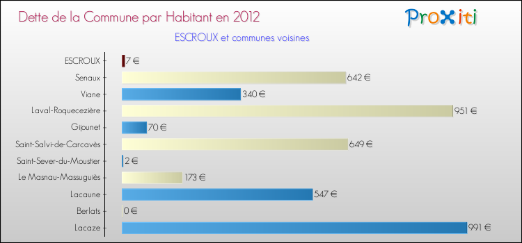 Dette par habitant de la commune en 2012 pour ESCROUX et les communes proches Comparaison de la dette par habitant de la commune en 2012 pour ESCROUX et les communes voisines