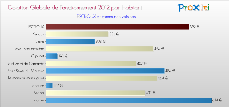 Montant des dotations globales de fonctionnement DGF par Habitant pour ESCROUX et les communes proches Comparaison des des dotations globales de fonctionnement DGF par habitant pour ESCROUX et les communes voisines