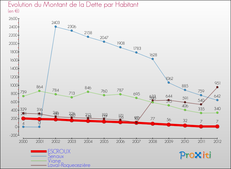 Evolution de la dette par habitant pour la commune de ESCROUX et les communes proches de 2000 à 2012 Comparaison de la dette par habitant pour ESCROUX et les communes voisines de 2000 à 2012