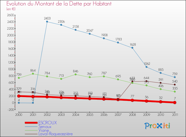 Evolution de la dette par habitant pour la commune de ESCROUX et les communes proches Comparaison de la dette par habitant pour ESCROUX et les communes voisines
