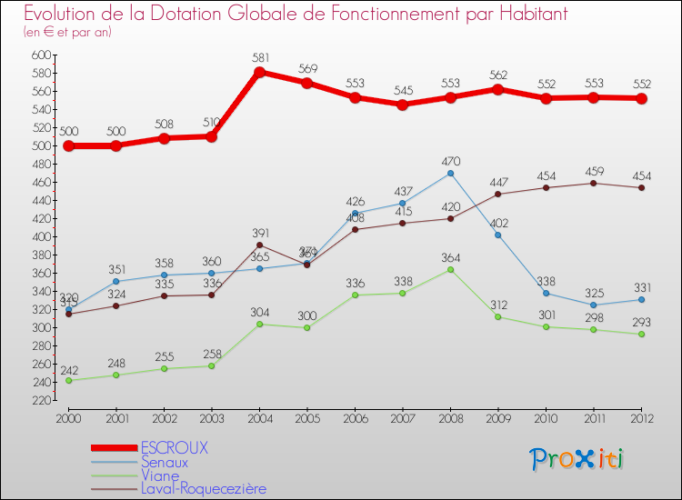 Evolution et montant de la dotation globale de fonctionnement par Habitant pour ESCROUX et les communes proches Comparaison des dotations globales de fonctionnement par habitant pour ESCROUX et les communes voisines
