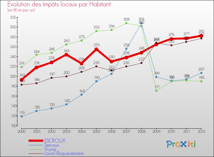 Evolution et montant des impôts locaux par Habitant pour ESCROUX et les communes proches Comparaison des impôts locaux par habitant pour ESCROUX et les communes voisines