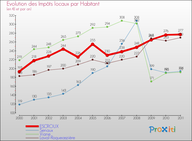 Evolution et montant des impôts locaux par Habitant pour ESCROUX et les communes proches Comparaison des impôts locaux par habitant pour ESCROUX et les communes voisines