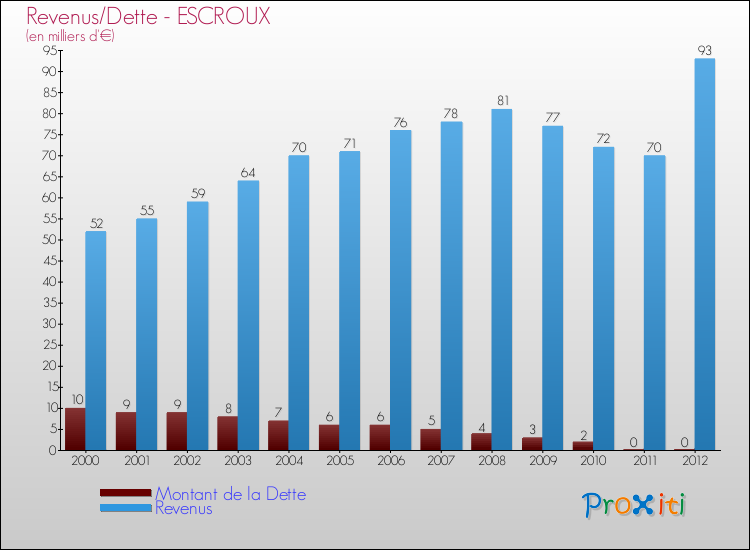 Evolution comparée de la dette et des revenus pour la commune de ESCROUX de 2000 à 2012 Comparaison de la dette et des revenus pour ESCROUX de 2000 à 2012