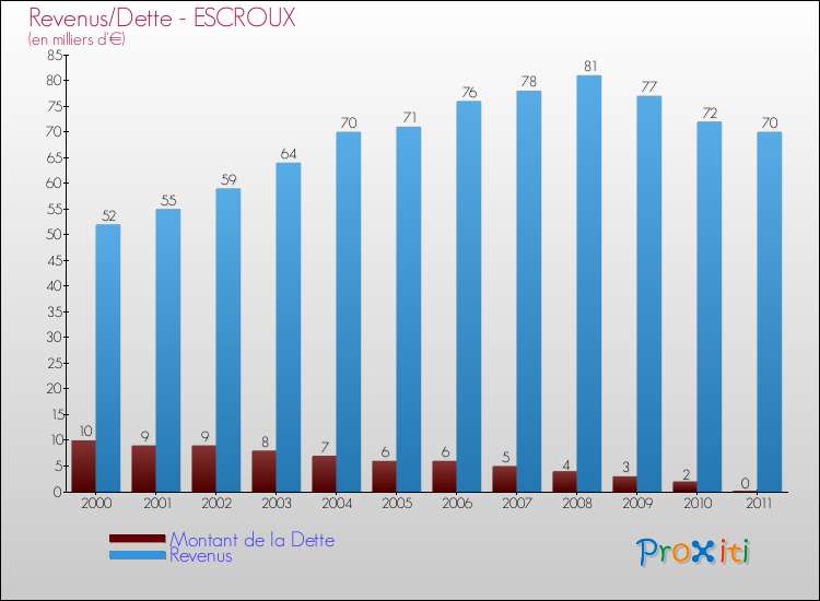 Evolution comparée de la dette et des revenus pour la commune de ESCROUX de 2000 à 2011 Comparaison de la dette et des revenus pour ESCROUX de 2000 à 2011