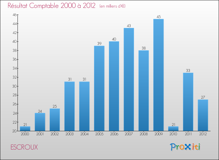 Evolution du résultat comptable pour la commune de ESCROUX de 2000 à 2012 Evolution du résultat comptable pour ESCROUX de 2000 à 2012