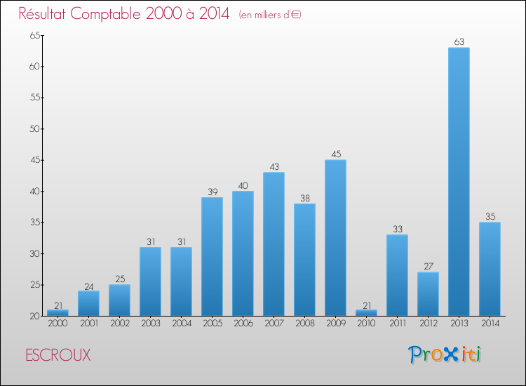 Evolution du résultat comptable pour la commune de ESCROUX de 2000 à 2014 Evolution du résultat comptable pour ESCROUX de 2000 à 2014