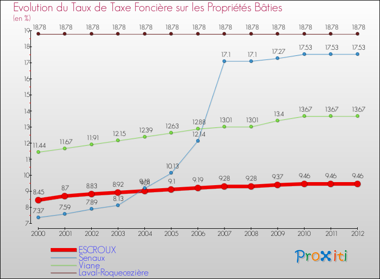 Evolution du taux de la taxe foncière sur le bati pour ESCROUX et les communes proches de 2000 à 2012 Comparaison des taux de taxe foncière sur le bati pour ESCROUX et les communes voisines de 2000 à 2012