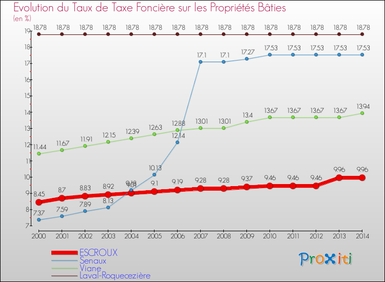 Evolution du taux de la taxe foncière sur le bati pour ESCROUX et les communes proches de 2000 à 2014 Comparaison des taux de taxe foncière sur le bati pour ESCROUX et les communes voisines de 2000 à 2014