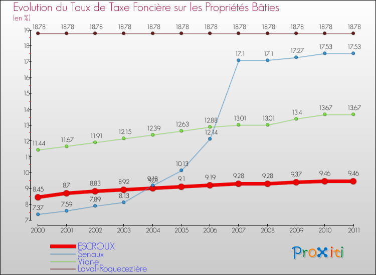 Evolution du taux de la taxe foncière sur le bati pour ESCROUX et les communes proches Comparaison des taux de taxe foncière sur le bati pour ESCROUX et les communes voisines