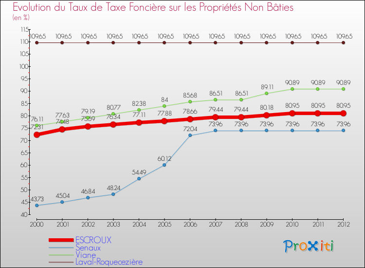 Evolution du taux de la taxe foncière sur les immeubles et terrains non batis pour ESCROUX et les communes proches de 2000 à 2012 Comparaison des taux de la taxe foncière sur les immeubles et terrains non batis pour ESCROUX et les communes voisines de 2000 à 2012