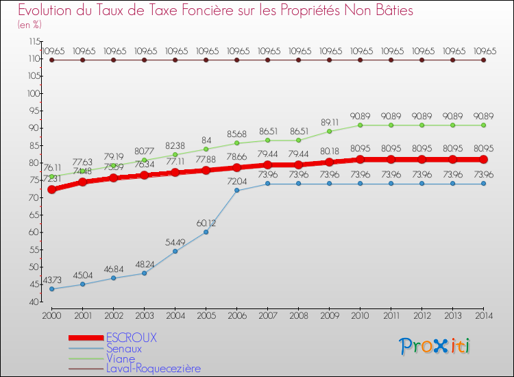 Evolution du taux de la taxe foncière sur les immeubles et terrains non batis pour ESCROUX et les communes proches de 2000 à 2014 Comparaison des taux de la taxe foncière sur les immeubles et terrains non batis pour ESCROUX et les communes voisines de 2000 à 2014