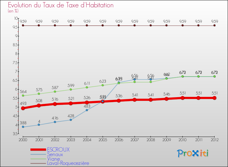 Evolution du taux de la taxe d'habitation pour ESCROUX et les communes proches Comparaison des taux de la taxe d'habitation pour ESCROUX et les communes voisines