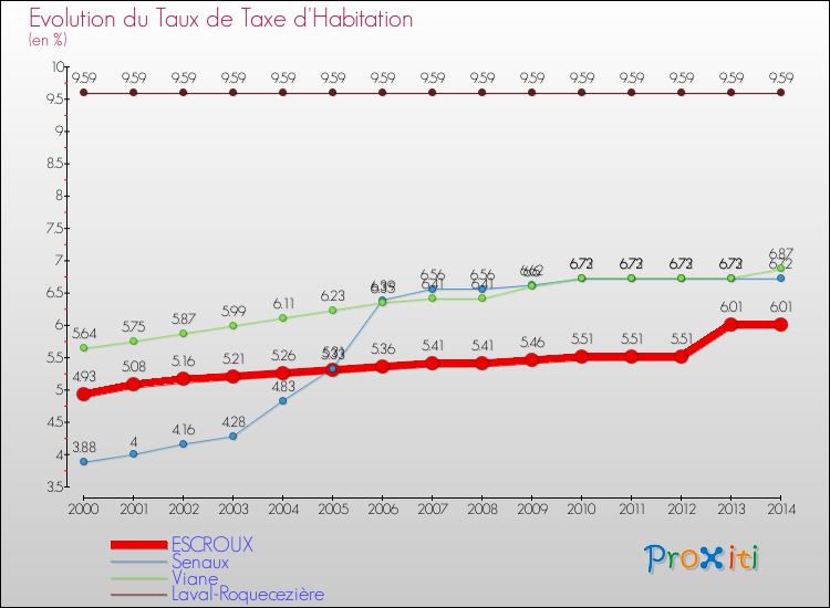 Evolution du taux de la taxe d'habitation pour ESCROUX et les communes proches de 2000 à 2014 Comparaison des taux de la taxe d'habitation pour ESCROUX et les communes voisines de 2000 à 2014