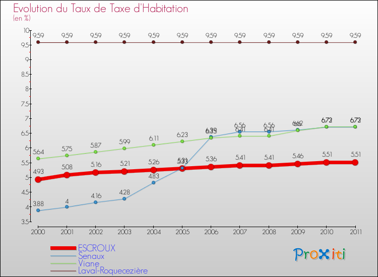 Evolution du taux de la taxe d'habitation pour ESCROUX et les communes proches Comparaison des taux de la taxe d'habitation pour ESCROUX et les communes voisines