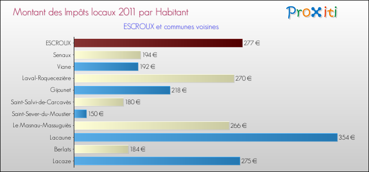 Montant des impôts locaux par Habitant pour ESCROUX et les communes proches Comparaison des impôts locaux par habitant pour ESCROUX et les communes voisines