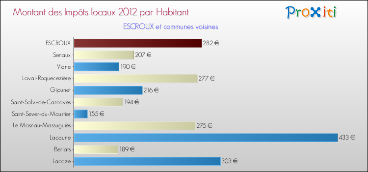 Montant des impôts locaux par Habitant pour ESCROUX et les communes proches Comparaison des impôts locaux par habitant pour ESCROUX et les communes voisines