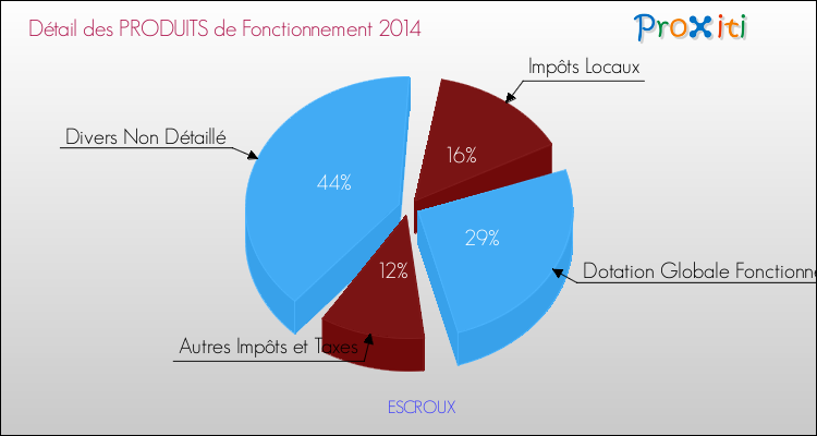 Décomposition du Budget de Fonctionnement 2014 de la commune de ESCROUX Budget de Fonctionnement 2014 pour la commune de ESCROUX