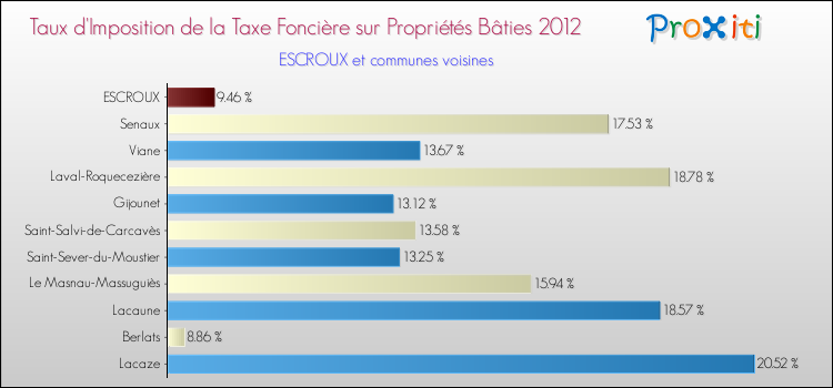 Taux d'imposition de la taxe foncière sur le bati 2012 pour ESCROUX et les communes proches Comparaison des taux d'imposition de la taxe foncière sur le bati 2012 pour ESCROUX et les communes voisines
