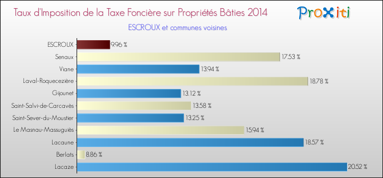 Taux d'imposition de la taxe foncière sur le bati 2014 pour ESCROUX et les communes proches Comparaison des taux d'imposition de la taxe foncière sur le bati 2014 pour ESCROUX et les communes voisines
