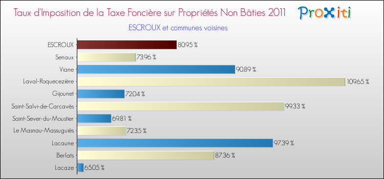 Taux d'imposition de la taxe foncière sur les immeubles et terrains non batis 2011 pour ESCROUX et les communes proches Comparaison des taux d'imposition de la taxe foncière sur les immeubles et terrains non batis 2011 pour ESCROUX et les communes voisines