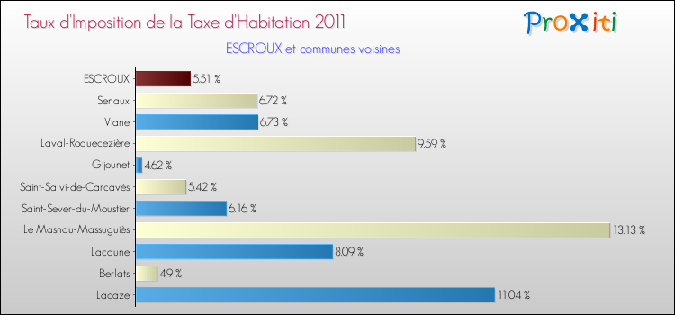 Taux d'imposition de la taxe d'habitation 2011 pour ESCROUX et les communes proches Comparaison des taux d'imposition de la taxe d'habitation 2011 pour ESCROUX et les communes voisines