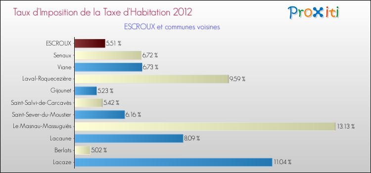 Taux d'imposition de la taxe d'habitation 2012 pour ESCROUX et les communes proches Comparaison des taux d'imposition de la taxe d'habitation 2012 pour ESCROUX et les communes voisines