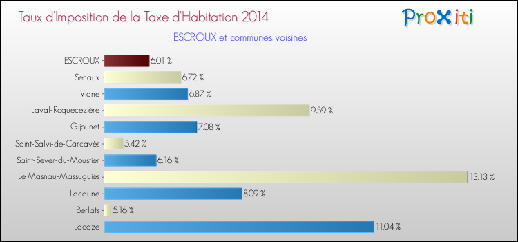 Taux d'imposition de la taxe d'habitation 2014 pour ESCROUX et les communes proches Comparaison des taux d'imposition de la taxe d'habitation 2014 pour ESCROUX et les communes voisines