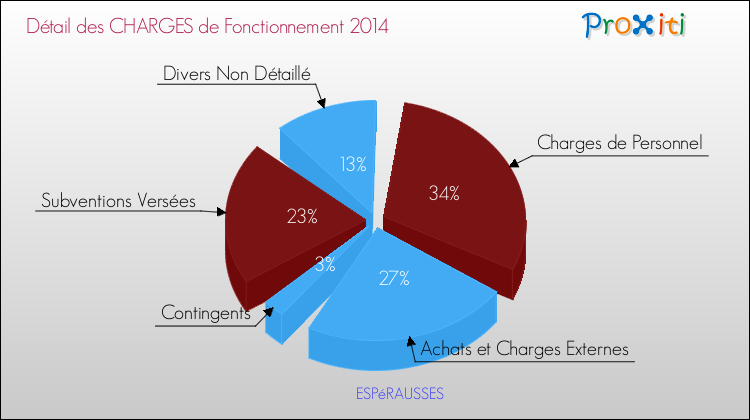 Décomposition des Charges de Fonctionnement 2014 de la commune de ESPéRAUSSES Charges de Fonctionnement 2014 pour la commune de ESPéRAUSSES