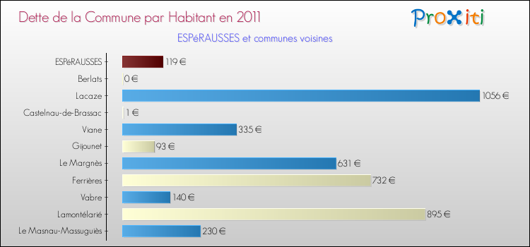 Dette par habitant de la commune en 2011 pour ESPéRAUSSES et les communes proches Comparaison de la dette par habitant de la commune en 2011 pour ESPéRAUSSES et les communes voisines