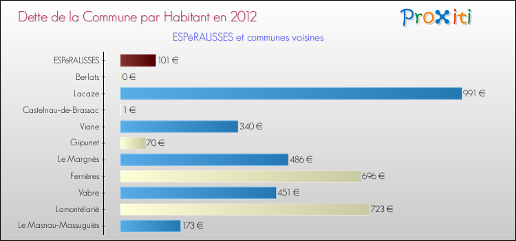 Dette par habitant de la commune en 2012 pour ESPéRAUSSES et les communes proches Comparaison de la dette par habitant de la commune en 2012 pour ESPéRAUSSES et les communes voisines